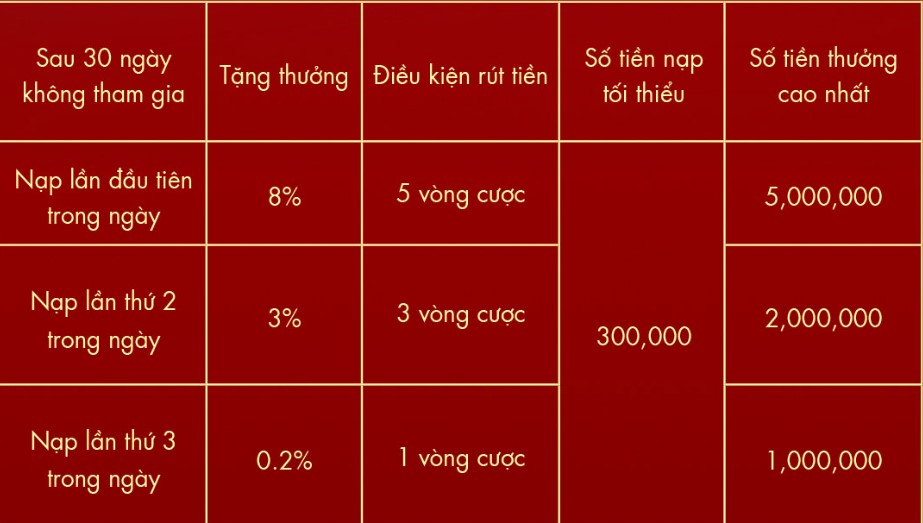 Bảng trả thưởng "Thành viên cũ quay lại SODO66"